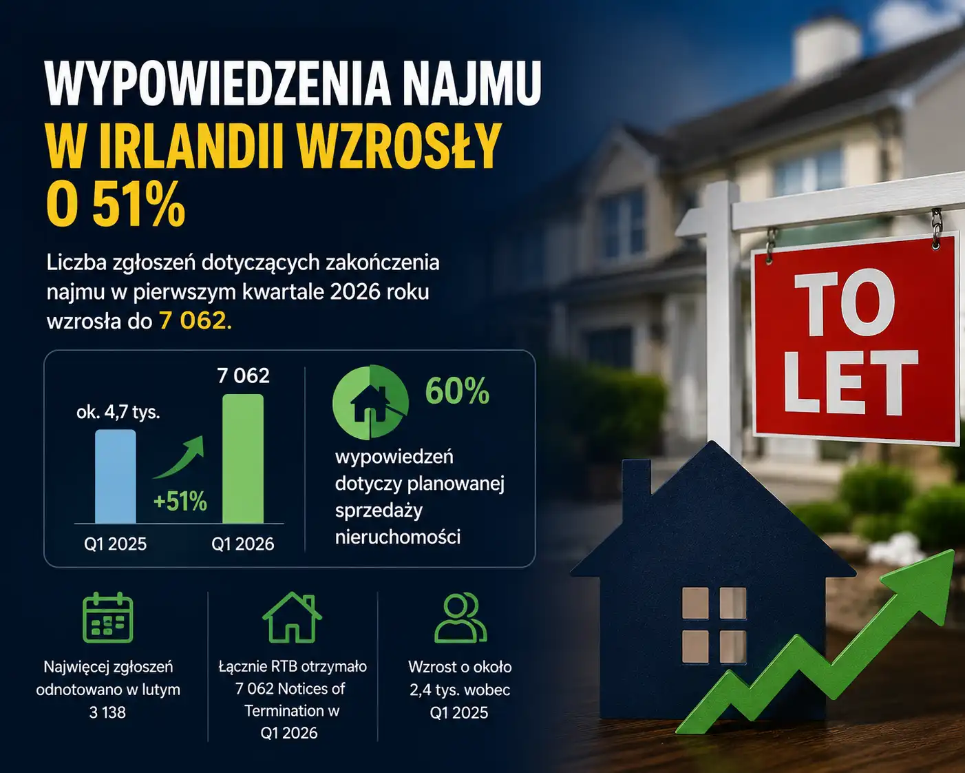 Wypowiedzenia najmu w Irlandii wzrosły o 51 proc. Nowe dane RTB